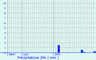 Graphique des précipitations prvues pour Monampteuil