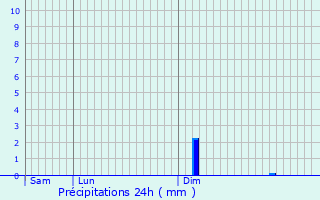 Graphique des précipitations prvues pour Cerseuil