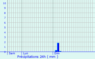 Graphique des précipitations prvues pour Anville