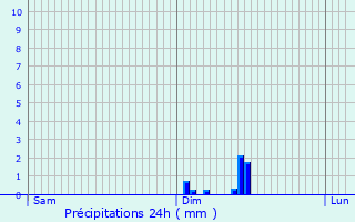 Graphique des précipitations prvues pour Jabbeke