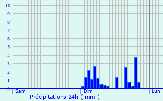Graphique des précipitations prvues pour Pin