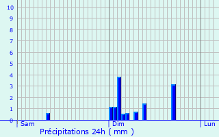 Graphique des précipitations prvues pour Baulay