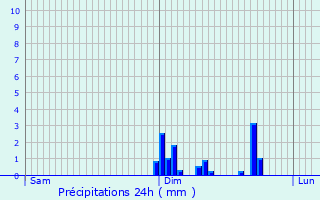 Graphique des précipitations prvues pour Bourg-sous-Chtelet