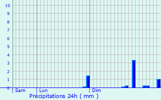 Graphique des précipitations prvues pour Les Thilliers-en-Vexin