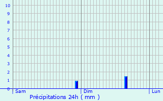 Graphique des précipitations prvues pour Danizy