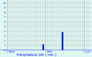 Graphique des précipitations prvues pour Jumencourt