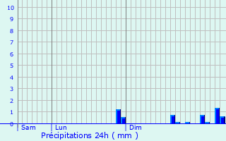 Graphique des précipitations prvues pour Saint-Pierre-la-Garenne