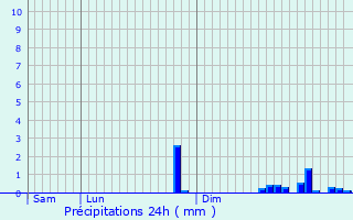 Graphique des précipitations prvues pour Ecquetot