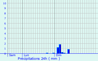 Graphique des précipitations prvues pour Douvrin