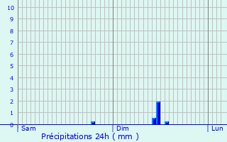 Graphique des précipitations prvues pour La Pyle