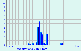 Graphique des précipitations prvues pour Orbey