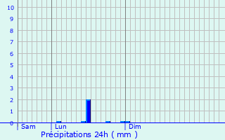Graphique des précipitations prvues pour Kemplich