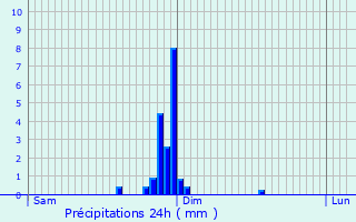 Graphique des précipitations prvues pour Rosheim