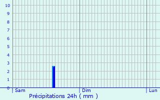 Graphique des précipitations prvues pour Xonrupt-Longemer