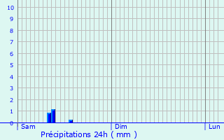 Graphique des précipitations prvues pour Benoisey