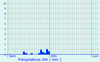 Graphique des précipitations prvues pour Hartzviller