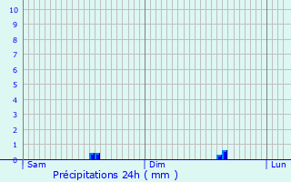 Graphique des précipitations prvues pour Havelange