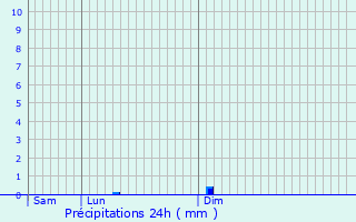 Graphique des précipitations prvues pour Chtelus-Malvaleix