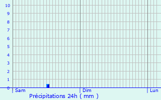 Graphique des précipitations prvues pour Saint-Merd-la-Breuille