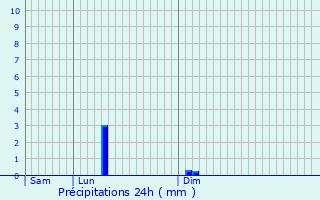 Graphique des précipitations prvues pour Gerpinnes