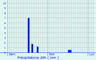 Graphique des précipitations prvues pour Evere