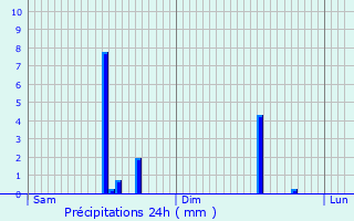 Graphique des précipitations prvues pour Woluw-Saint-Pierre