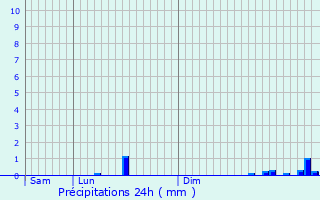 Graphique des précipitations prvues pour Trelly