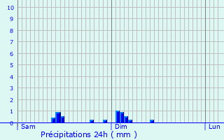 Graphique des précipitations prvues pour Itzig