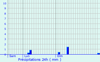 Graphique des précipitations prvues pour Montlevon