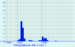 Graphique des précipitations prvues pour Auxerre