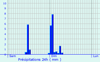 Graphique des précipitations prvues pour Saint-tienne-de-Villeral