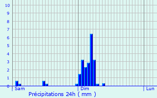 Graphique des précipitations prvues pour Saint-Pardoux-d