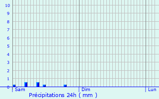 Graphique des précipitations prvues pour La Nouaille