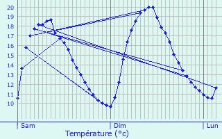 Graphique des tempratures prvues pour Vitr