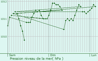 Graphe de la pression atmosphrique prvue pour Hoogstraten