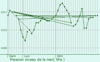 Graphe de la pression atmosphrique prvue pour Mol