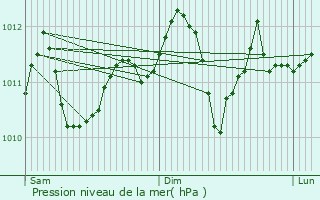 Graphe de la pression atmosphrique prvue pour Hoeselt