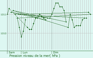 Graphe de la pression atmosphrique prvue pour Grobbendonk