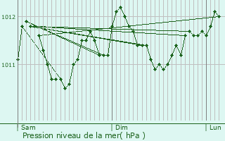 Graphe de la pression atmosphrique prvue pour Chteau Faubourg