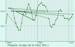 Graphe de la pression atmosphrique prvue pour Roeselare