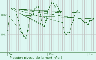 Graphe de la pression atmosphrique prvue pour Zottegem