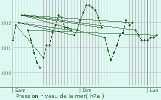 Graphe de la pression atmosphrique prvue pour Floreffe