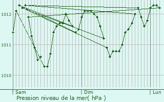 Graphe de la pression atmosphrique prvue pour Boxhorn