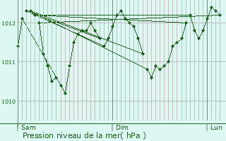 Graphe de la pression atmosphrique prvue pour Crendal