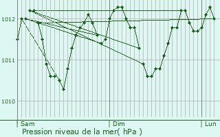 Graphe de la pression atmosphrique prvue pour Grumelscheid