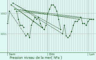 Graphe de la pression atmosphrique prvue pour Schuttrange