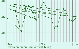 Graphe de la pression atmosphrique prvue pour Kortrijk