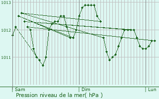 Graphe de la pression atmosphrique prvue pour Bernissart