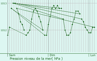 Graphe de la pression atmosphrique prvue pour Kortemark