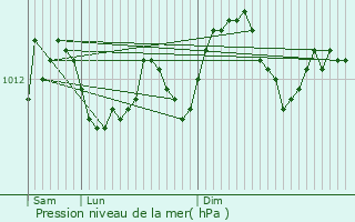 Graphe de la pression atmosphrique prvue pour Gistel